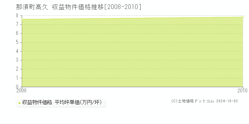 大字高久(那須町)の収益物件価格推移グラフ(坪単価)[2008-2010年]