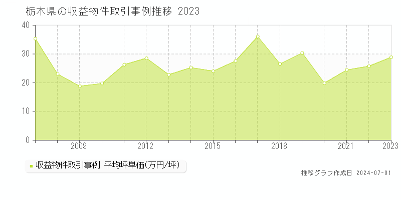 栃木県の収益物件取引事例推移グラフ 
