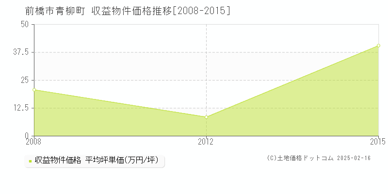 青柳町(前橋市)の収益物件価格推移グラフ(坪単価)[2008-2015年]