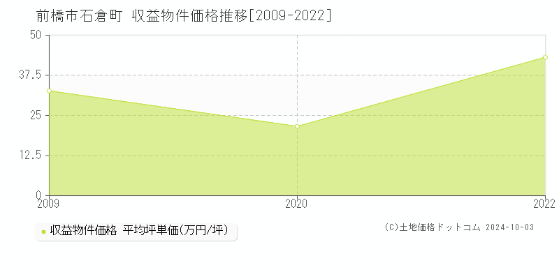 石倉町(前橋市)の収益物件価格推移グラフ(坪単価)[2009-2022年]