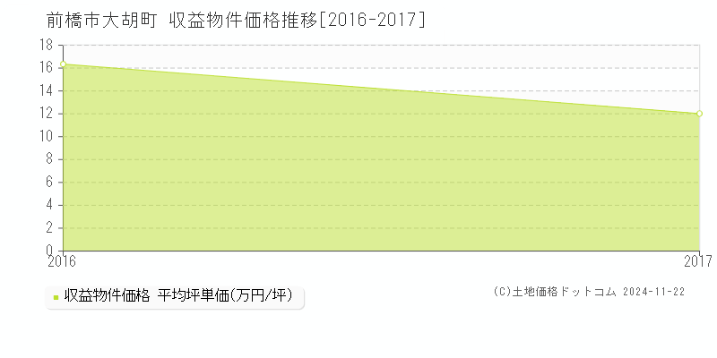 大胡町(前橋市)の収益物件価格推移グラフ(坪単価)[2016-2017年]