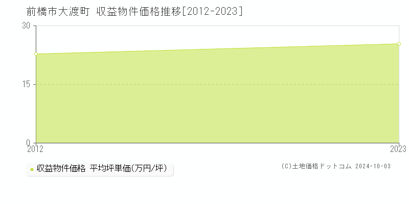 大渡町(前橋市)の収益物件価格推移グラフ(坪単価)[2012-2023年]