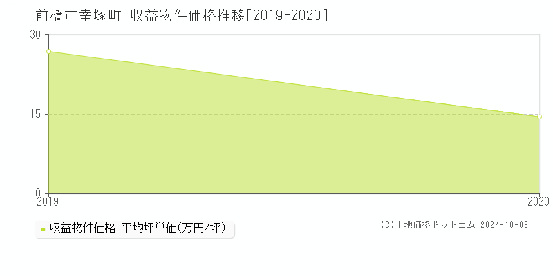 幸塚町(前橋市)の収益物件価格推移グラフ(坪単価)[2019-2020年]