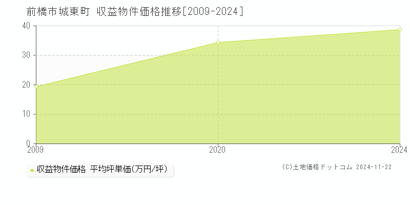 城東町(前橋市)の収益物件価格推移グラフ(坪単価)[2009-2024年]