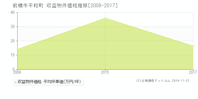 平和町(前橋市)の収益物件価格推移グラフ(坪単価)[2008-2017年]