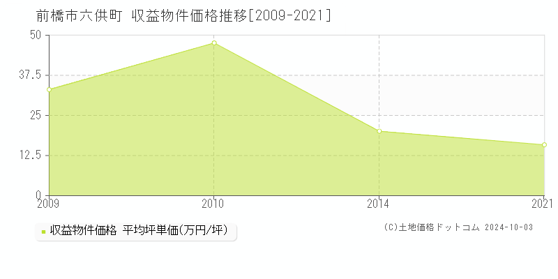 六供町(前橋市)の収益物件価格推移グラフ(坪単価)[2009-2021年]