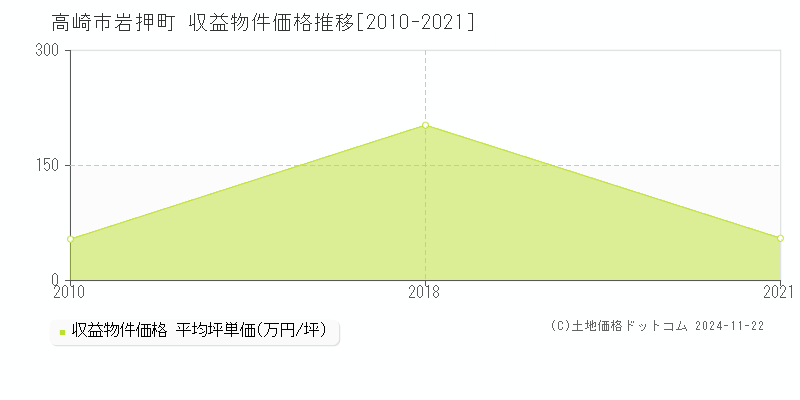 岩押町(高崎市)の収益物件価格推移グラフ(坪単価)[2010-2021年]