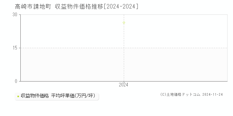 請地町(高崎市)の収益物件価格推移グラフ(坪単価)[2024-2024年]