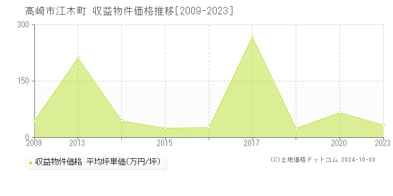 江木町(高崎市)の収益物件価格推移グラフ(坪単価)[2009-2023年]