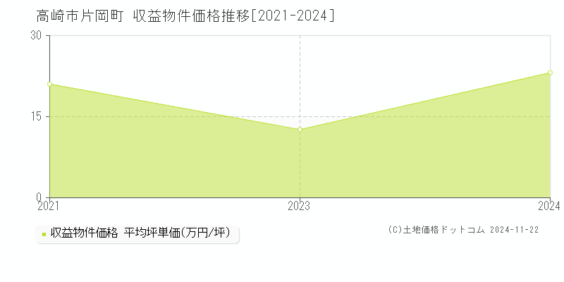 片岡町(高崎市)の収益物件価格推移グラフ(坪単価)[2021-2024年]