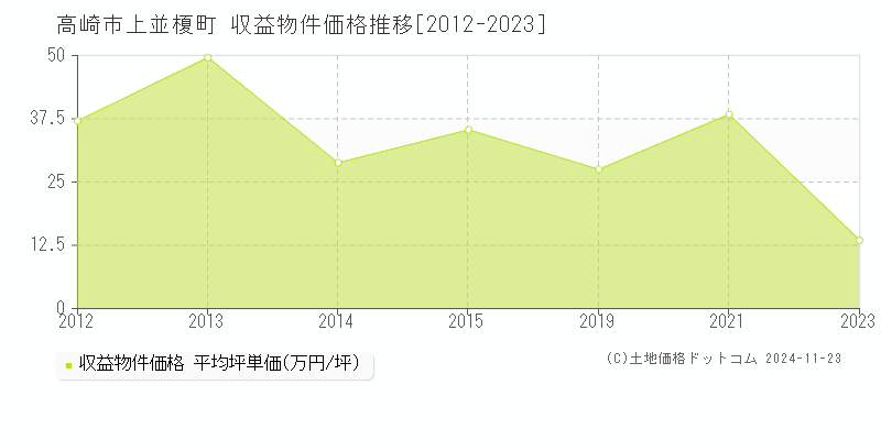 上並榎町(高崎市)の収益物件価格推移グラフ(坪単価)[2012-2023年]