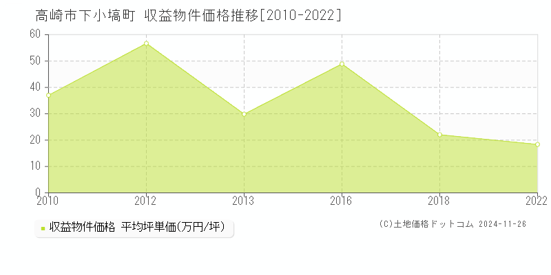 下小塙町(高崎市)の収益物件価格推移グラフ(坪単価)[2010-2022年]