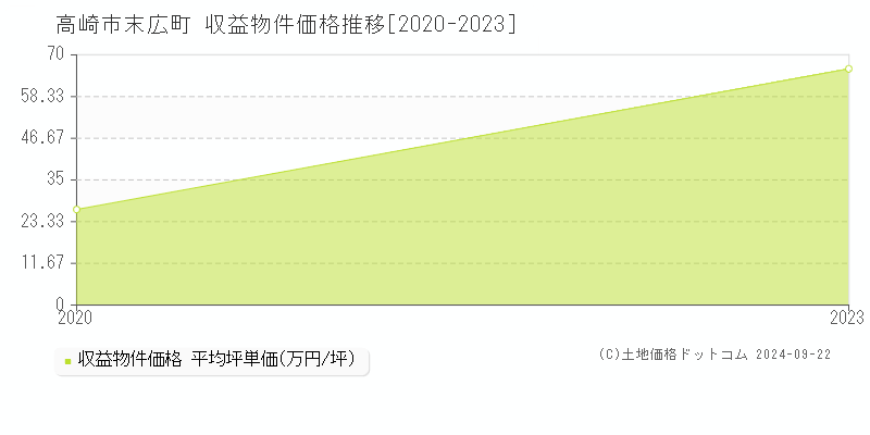 末広町(高崎市)の収益物件価格推移グラフ(坪単価)[2020-2023年]