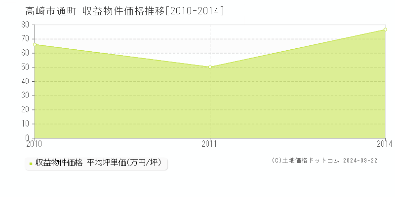 通町(高崎市)の収益物件価格推移グラフ(坪単価)[2010-2014年]