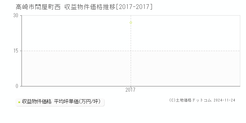 問屋町西(高崎市)の収益物件価格推移グラフ(坪単価)[2017-2017年]