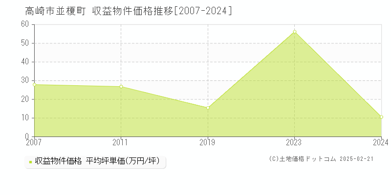 並榎町(高崎市)の収益物件価格推移グラフ(坪単価)[2007-2024年]