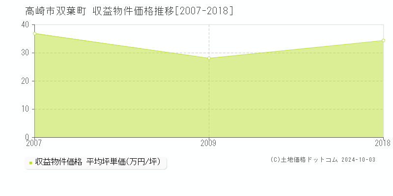 双葉町(高崎市)の収益物件価格推移グラフ(坪単価)[2007-2018年]