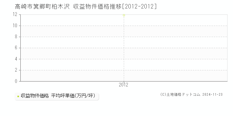 箕郷町柏木沢(高崎市)の収益物件価格推移グラフ(坪単価)[2012-2012年]