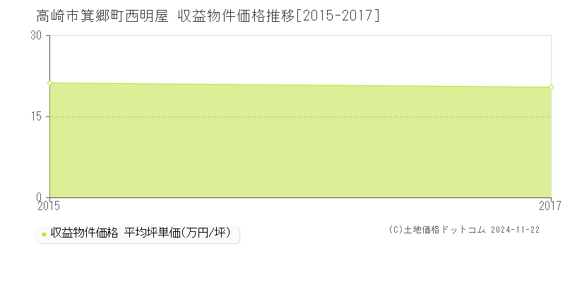 箕郷町西明屋(高崎市)の収益物件価格推移グラフ(坪単価)[2015-2017年]