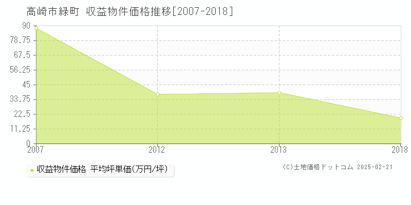 緑町(高崎市)の収益物件価格推移グラフ(坪単価)[2007-2018年]