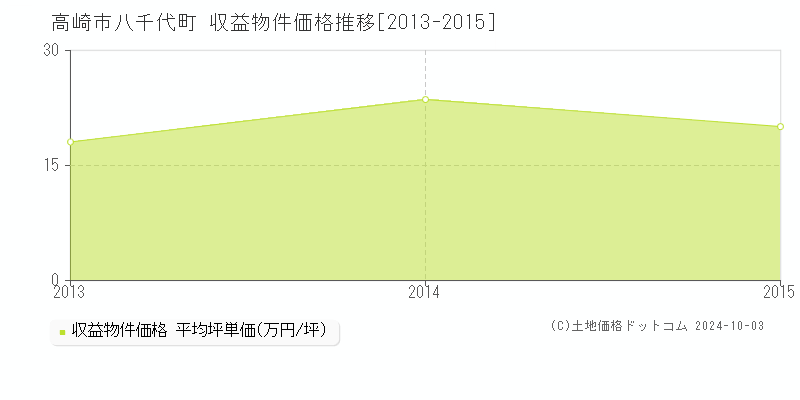 八千代町(高崎市)の収益物件価格推移グラフ(坪単価)[2013-2015年]