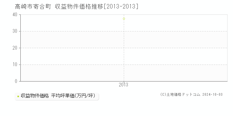 寄合町(高崎市)の収益物件価格推移グラフ(坪単価)[2013-2013年]