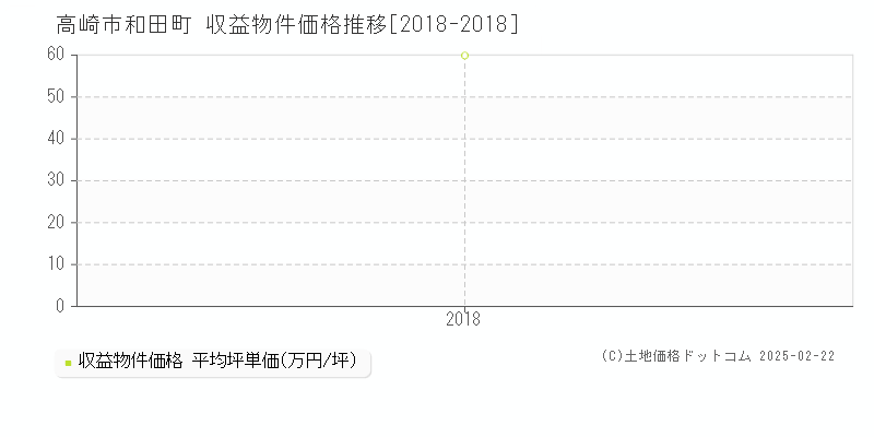 和田町(高崎市)の収益物件価格推移グラフ(坪単価)[2018-2018年]