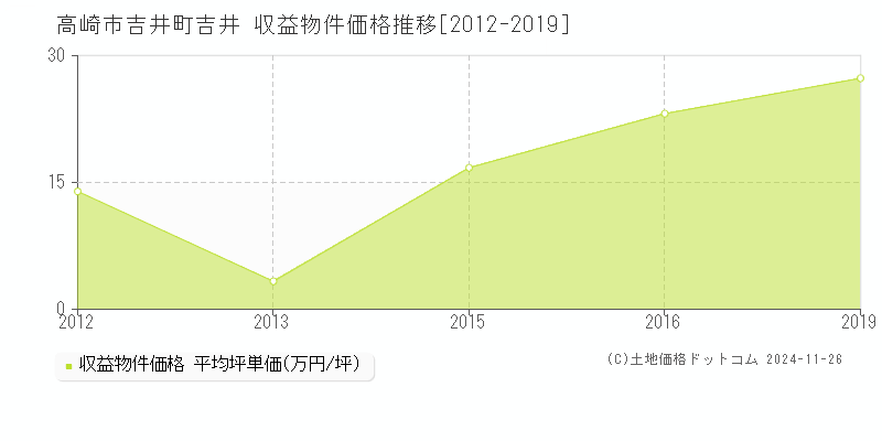 吉井町吉井(高崎市)の収益物件価格推移グラフ(坪単価)[2012-2019年]