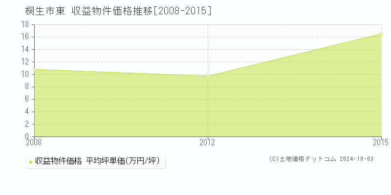 東(桐生市)の収益物件価格推移グラフ(坪単価)[2008-2015年]