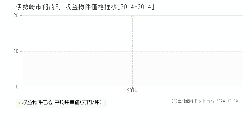 稲荷町(伊勢崎市)の収益物件価格推移グラフ(坪単価)[2014-2014年]