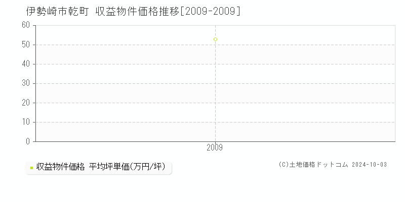 乾町(伊勢崎市)の収益物件価格推移グラフ(坪単価)[2009-2009年]