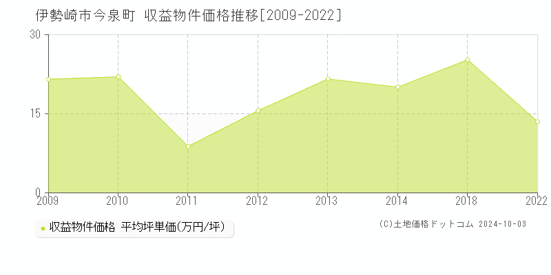 今泉町(伊勢崎市)の収益物件価格推移グラフ(坪単価)[2009-2022年]