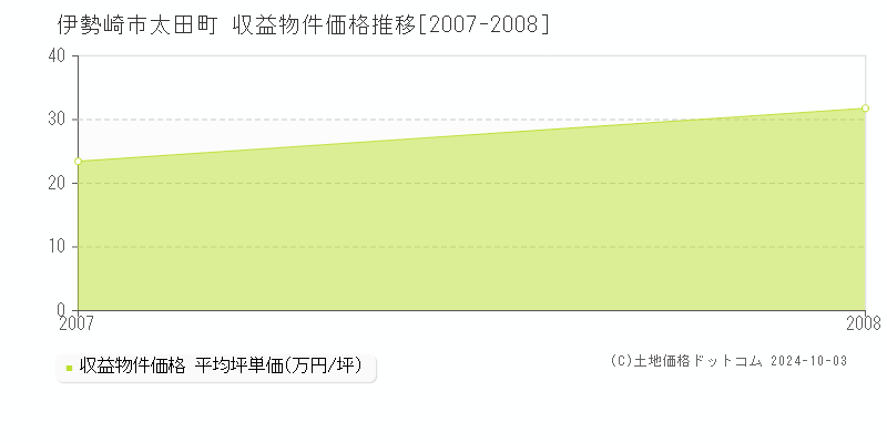 太田町(伊勢崎市)の収益物件価格推移グラフ(坪単価)[2007-2008年]