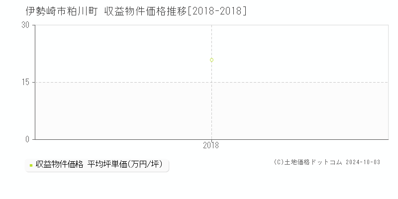 粕川町(伊勢崎市)の収益物件価格推移グラフ(坪単価)[2018-2018年]