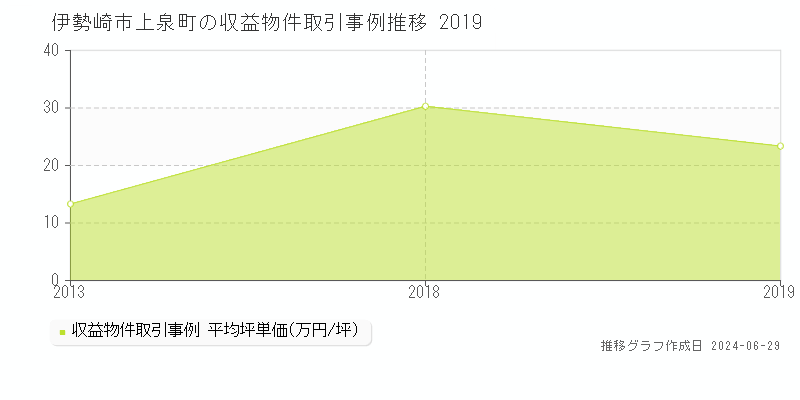 伊勢崎市上泉町の収益物件取引事例推移グラフ 