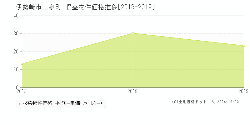 伊勢崎市上泉町の収益物件取引事例推移グラフ 