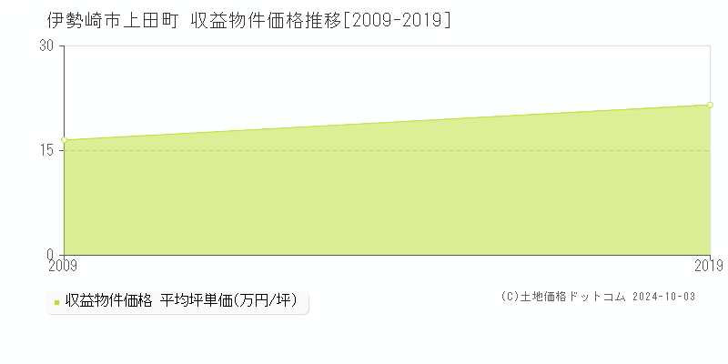 上田町(伊勢崎市)の収益物件価格推移グラフ(坪単価)[2009-2019年]