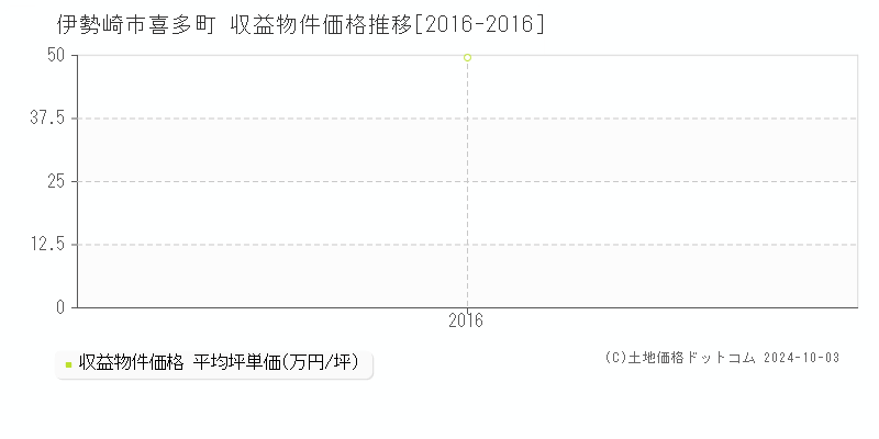 喜多町(伊勢崎市)の収益物件価格推移グラフ(坪単価)[2016-2016年]