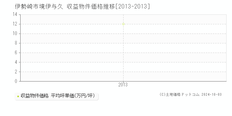 境伊与久(伊勢崎市)の収益物件価格推移グラフ(坪単価)[2013-2013年]