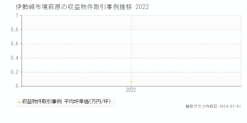 伊勢崎市境萩原の収益物件取引事例推移グラフ 
