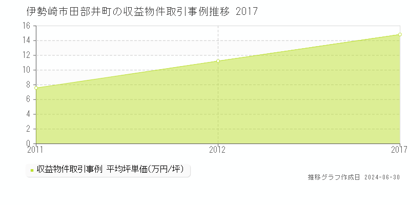 伊勢崎市田部井町の収益物件取引事例推移グラフ 