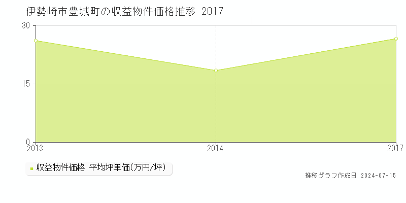 伊勢崎市豊城町の収益物件取引事例推移グラフ 