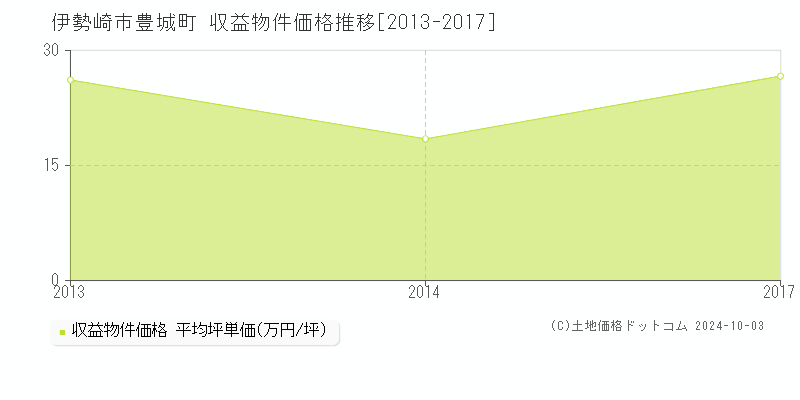 豊城町(伊勢崎市)の収益物件価格推移グラフ(坪単価)[2013-2017年]