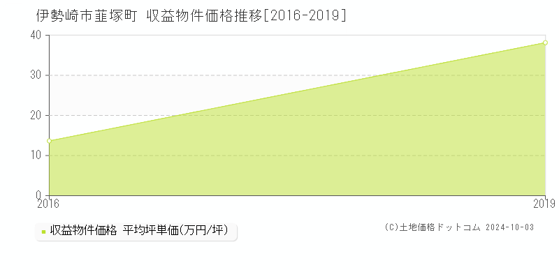 韮塚町(伊勢崎市)の収益物件価格推移グラフ(坪単価)[2016-2019年]