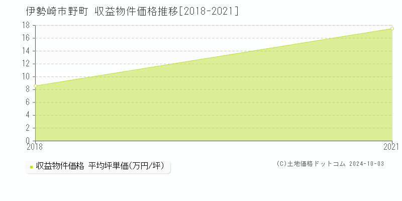 野町(伊勢崎市)の収益物件価格推移グラフ(坪単価)[2018-2021年]