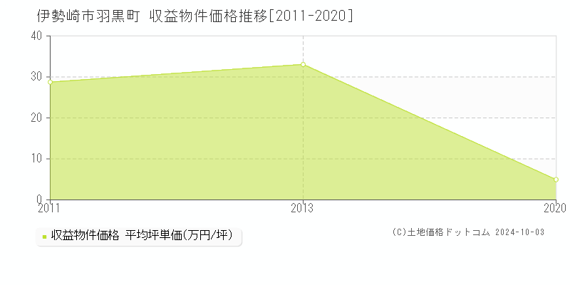 羽黒町(伊勢崎市)の収益物件価格推移グラフ(坪単価)[2011-2020年]