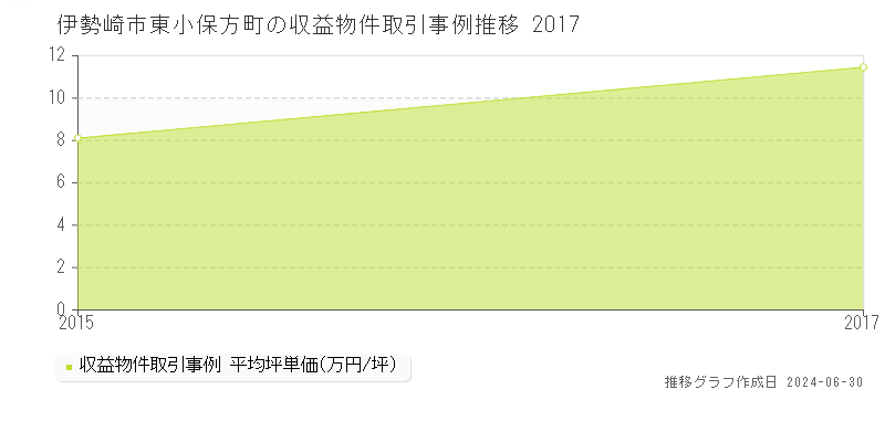 伊勢崎市東小保方町の収益物件取引事例推移グラフ 