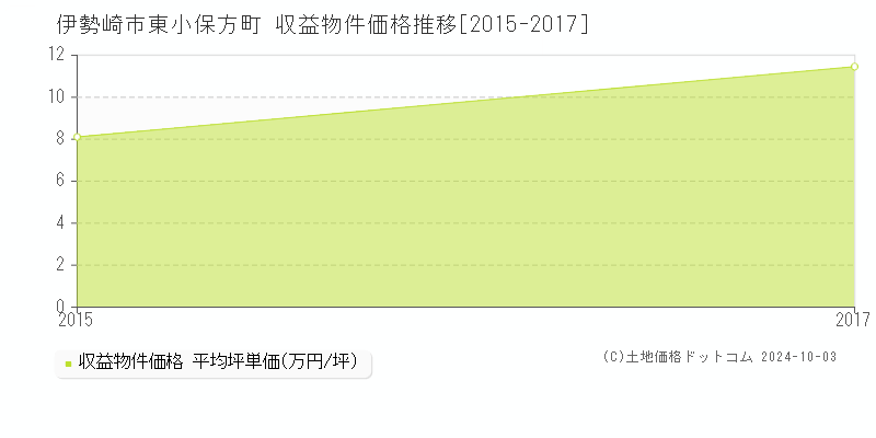 伊勢崎市東小保方町の収益物件取引事例推移グラフ 