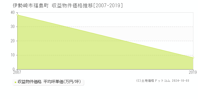 伊勢崎市福島町の収益物件取引事例推移グラフ 