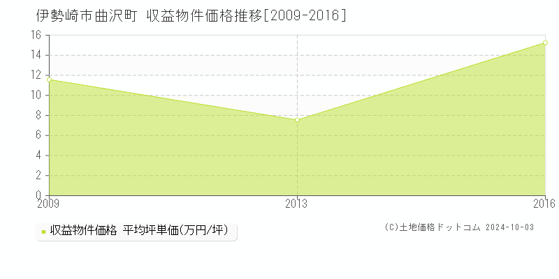 曲沢町(伊勢崎市)の収益物件価格推移グラフ(坪単価)[2009-2016年]